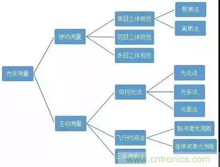 Face ID 與3D傳感技術