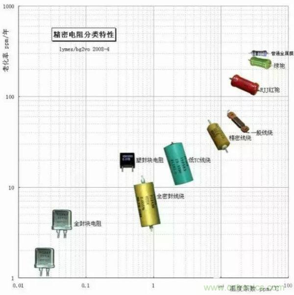 頭一次見文章把精密電阻說(shuō)得這么細(xì)致