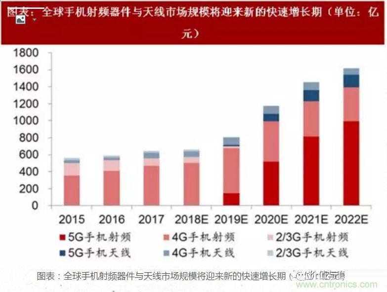 5G核心，天線與射頻篇！