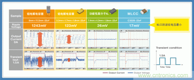 電源創(chuàng)新緊貼這些熱門應用，一起來給趨勢和新技術劃重點