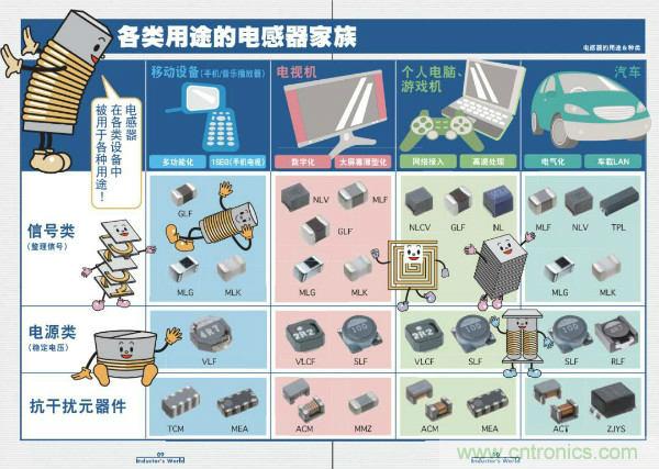 看圖學(xué)器件原理 - 電感器、電容器及其在電源變換中的應(yīng)用