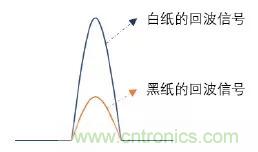 優(yōu)劣幾何？三角法和TOF 激光雷達(dá)大解析！