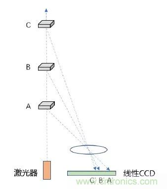 優(yōu)劣幾何？三角法和TOF 激光雷達(dá)大解析！