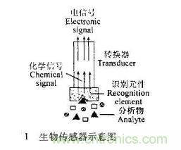 仿生傳感器的定義、原理、分類及應(yīng)用