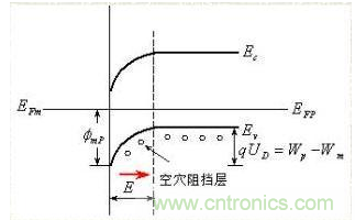 金屬與半導(dǎo)體接觸后是如何做到歐姆接觸的？