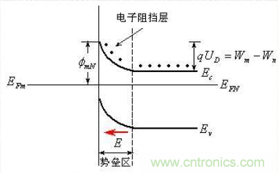 金屬與半導(dǎo)體接觸后是如何做到歐姆接觸的？