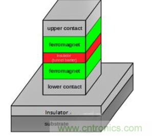 解析隧道磁阻技術（TMR）及其應用簡介
