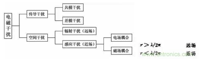 詳解EMC傳導(dǎo)(共模、差模)與輻射(近場(chǎng)、遠(yuǎn)場(chǎng)) 知識(shí)