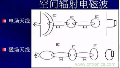 詳解EMC傳導(dǎo)(共模、差模)與輻射(近場(chǎng)、遠(yuǎn)場(chǎng)) 知識(shí)