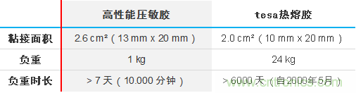 智能可穿戴的路在何方？ 德莎新品熱熔膠系列—抗溶劑、抗化學(xué)腐蝕