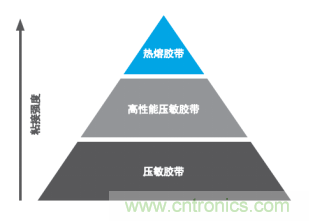 智能可穿戴的路在何方？ 德莎新品熱熔膠系列—抗溶劑、抗化學(xué)腐蝕