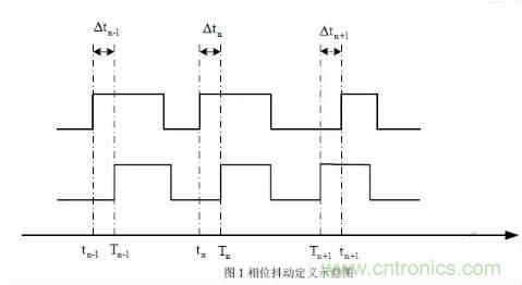 信號抖動的定義、分類及測量注意事項