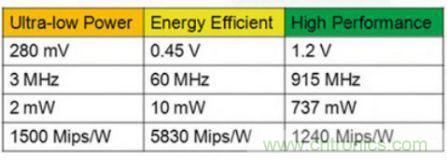 看電源管理IP如何顯著提升SoC能效