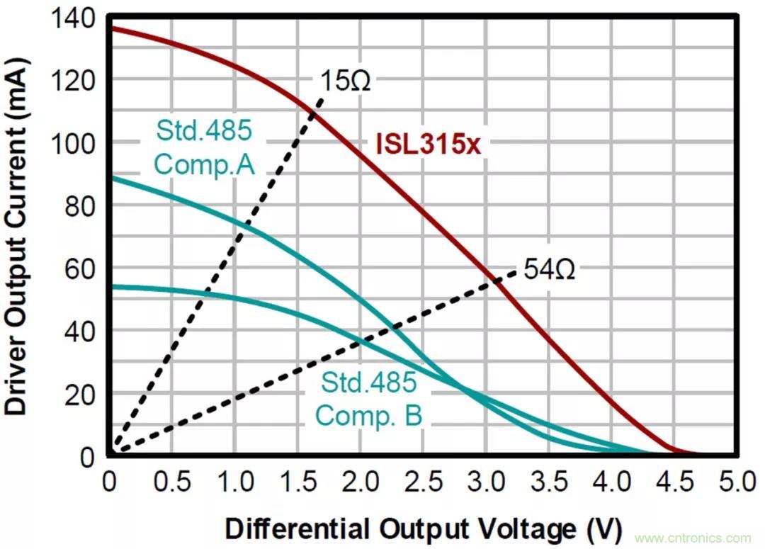 RS-485接口器件通訊無(wú)故障偏置電路的原理和設(shè)計(jì)