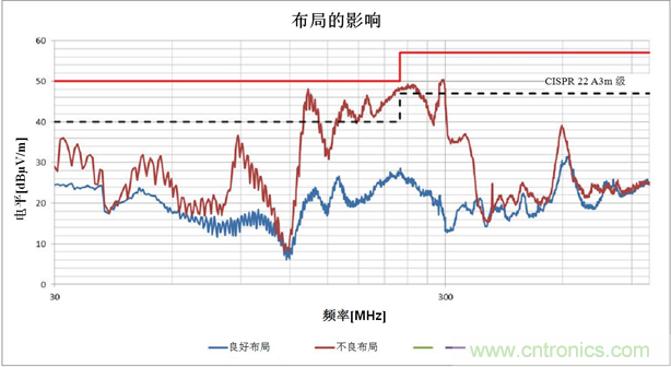 使用電源模塊簡化低EMI設(shè)計