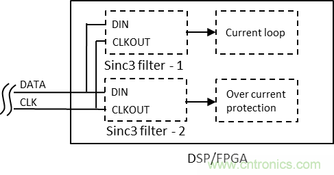 如何提高隔離Δ-Σ 調(diào)制器電流采樣短路保護(hù)性能？