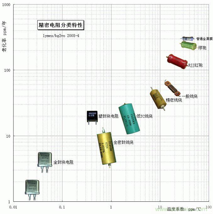 電阻還有精度之分，高精密電阻有啥特殊要求？