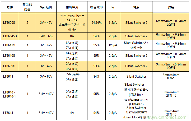 高功率單片式 Silent Switcher 2 穩(wěn)壓器 滿(mǎn)足 CISPR 25 Class 5 EMI 限制要求并適合狹小的安放空間