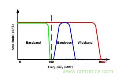 簡單剖析采用放大器或變壓器進行帶寬設(shè)計