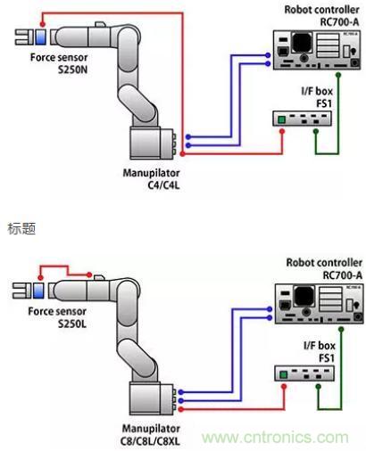 由于感測(cè)技術(shù)不斷進(jìn)步，現(xiàn)在機(jī)器手臂能勝任的工作已越來(lái)越多元化