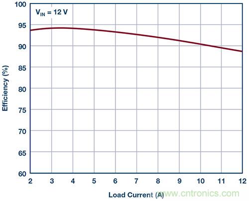 42 V、6 A（峰值7 A）、超低EMI輻射、高效率降壓型穩(wěn)壓器