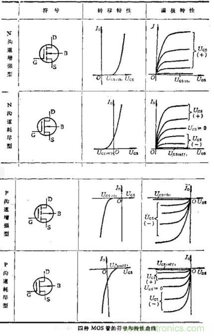 場(chǎng)效應(yīng)晶體管的輸出曲線（實(shí)例解讀）