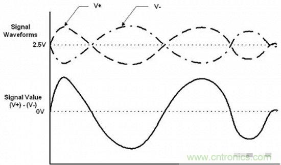 形象解讀差分信號(hào)，它比單端信號(hào)強(qiáng)在哪？
