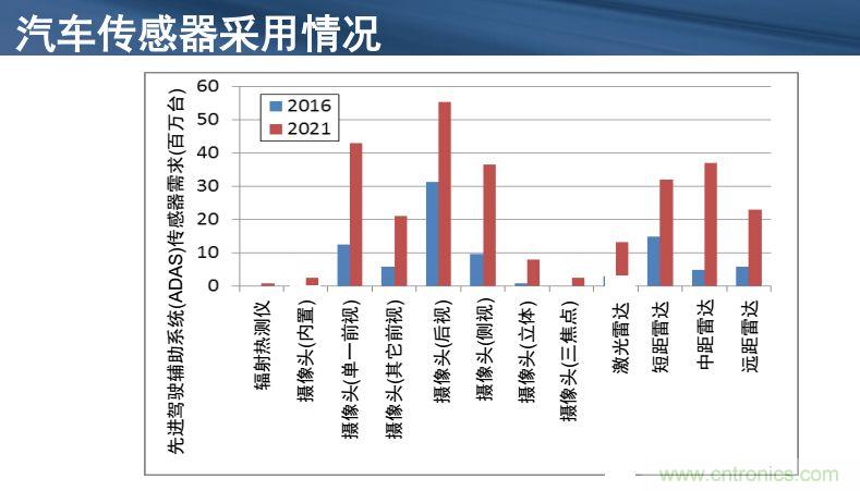 安森美半導(dǎo)體談自動(dòng)駕駛，傳感器融合是關(guān)鍵