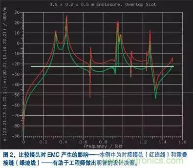 電子產(chǎn)品設計初期EMC設計經(jīng)驗