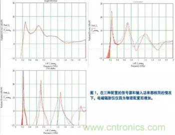 電子產(chǎn)品設計初期EMC設計經(jīng)驗