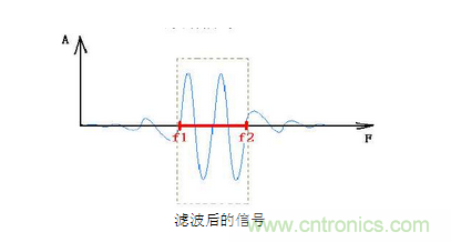 抗干擾濾波器有哪些？抗干擾濾波器工作原理、作用