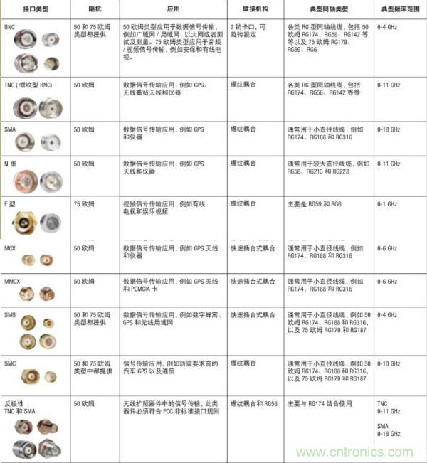 射頻連接器分類、規(guī)格尺寸、型號、發(fā)展方向