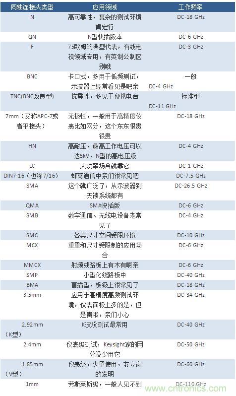 射頻連接器分類、規(guī)格尺寸、型號、發(fā)展方向