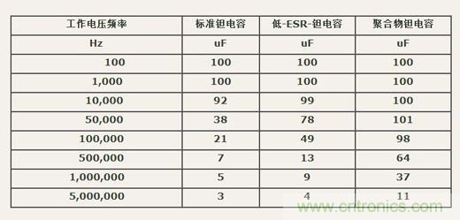 如何區(qū)分聚合物鉭電容和普通鉭電容？