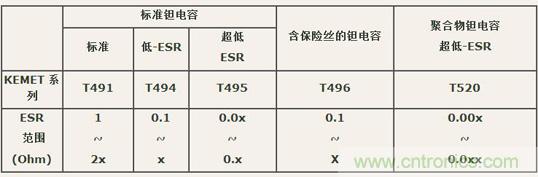 如何區(qū)分聚合物鉭電容和普通鉭電容？