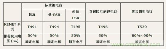 如何區(qū)分聚合物鉭電容和普通鉭電容？