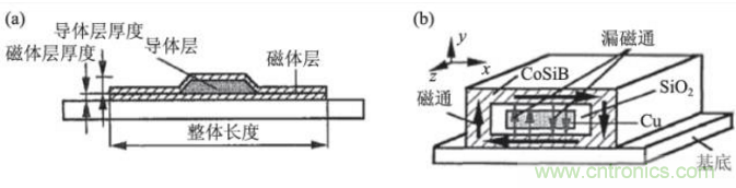 高溫超導技術在微磁傳感器中應用