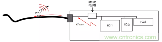 如何通過PCB布局設計來解決EMC問題？