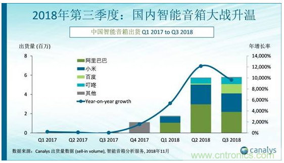 國內(nèi)智能音箱的格局驟變，誰能成為最后的贏家？