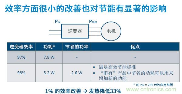 無(wú)刷電機(jī)IPM模塊存在哪些問(wèn)題？高效逆變器驅(qū)動(dòng)IC將取而代之？