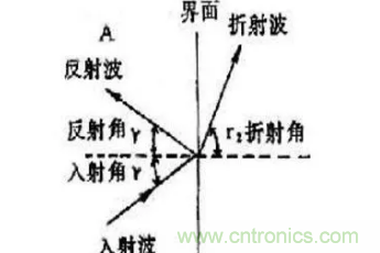 超聲波傳感器原理、特點(diǎn)及用途