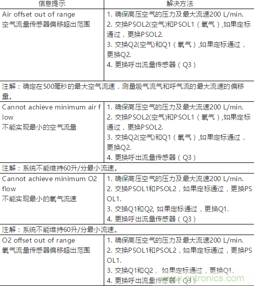 流量傳感器定標(biāo)步驟及常見故障解決方法