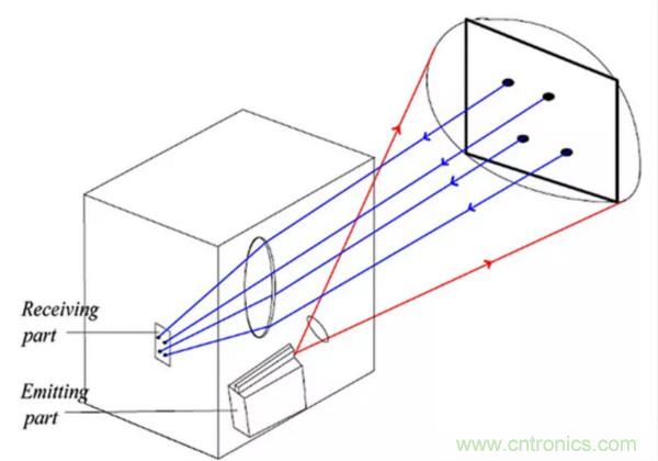 激光測(cè)距傳感器的原理及應(yīng)用，了解一下
