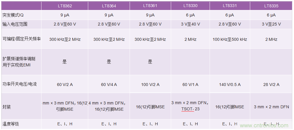 60 V和100 V、低IQ升壓、SEPIC、反相轉換器