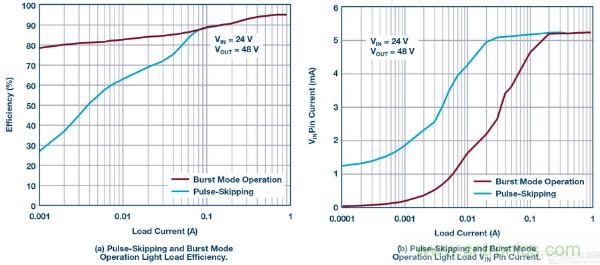 60 V和100 V、低IQ升壓、SEPIC、反相轉換器