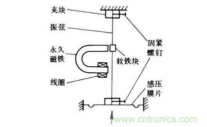 各種測(cè)力傳感器的解決方案全在這了！