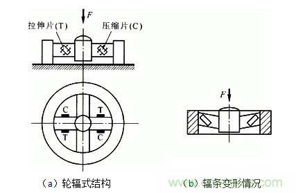 各種測(cè)力傳感器的解決方案全在這了！