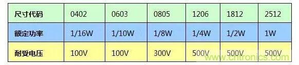 SMT厚膜電阻應(yīng)用時，應(yīng)注意哪些因素？