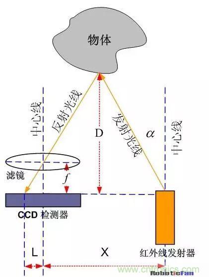 深度解析紅外測距技術(shù)