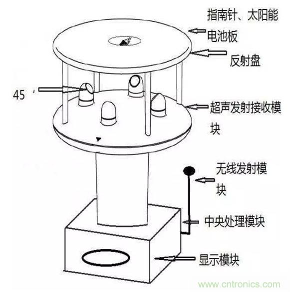 風(fēng)向風(fēng)速傳感器分類、原理及應(yīng)用